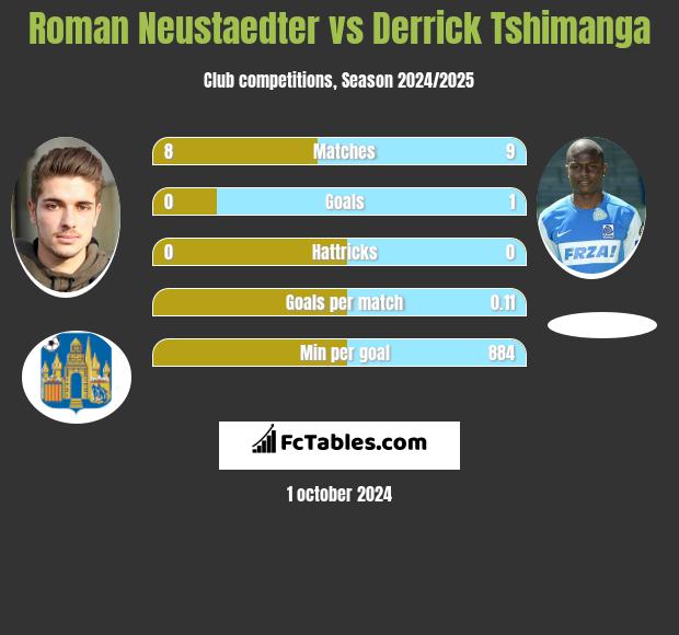 Roman Neustaedter vs Derrick Tshimanga h2h player stats