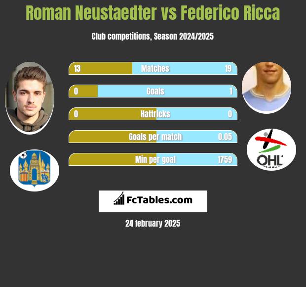 Roman Neustaedter vs Federico Ricca h2h player stats