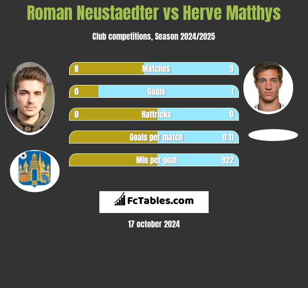 Roman Neustaedter vs Herve Matthys h2h player stats