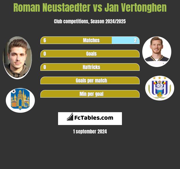 Roman Neustaedter vs Jan Vertonghen h2h player stats