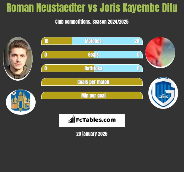 Roman Neustaedter vs Joris Kayembe Ditu h2h player stats