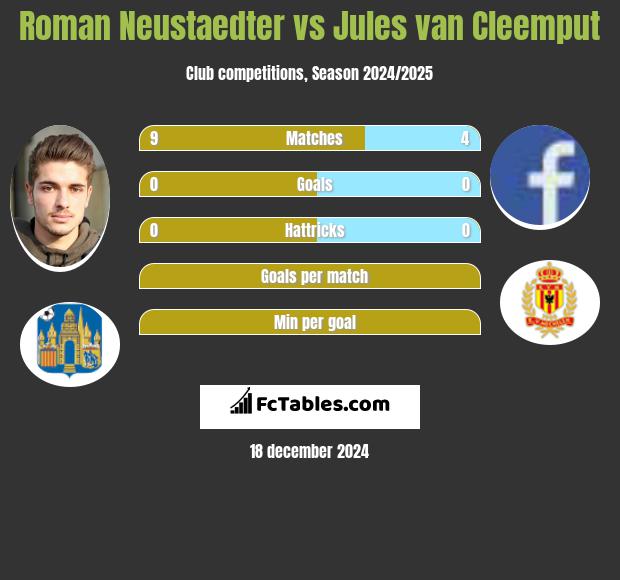 Roman Neustaedter vs Jules van Cleemput h2h player stats