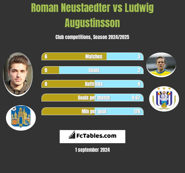 Roman Neustaedter vs Ludwig Augustinsson h2h player stats