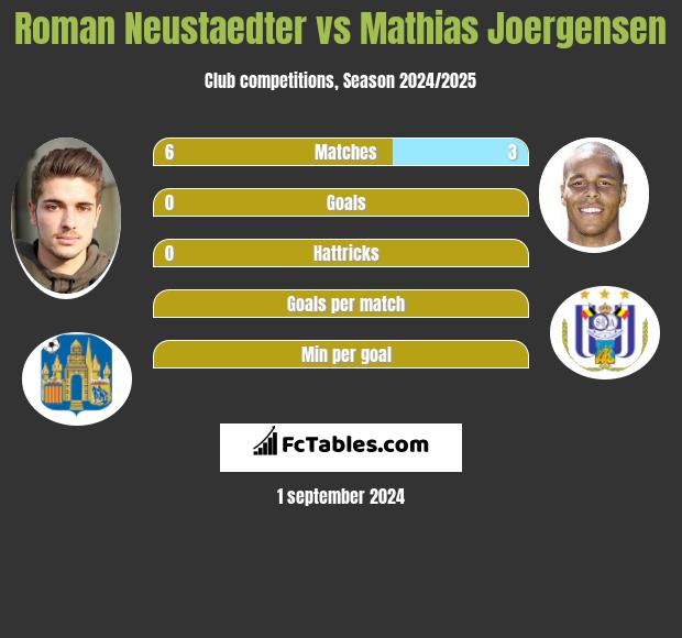 Roman Neustaedter vs Mathias Joergensen h2h player stats