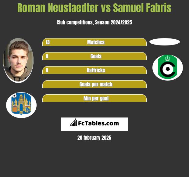 Roman Neustaedter vs Samuel Fabris h2h player stats