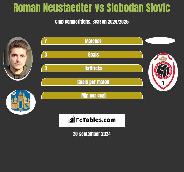 Roman Neustaedter vs Slobodan Slovic h2h player stats