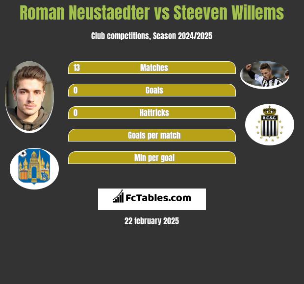 Roman Neustaedter vs Steeven Willems h2h player stats