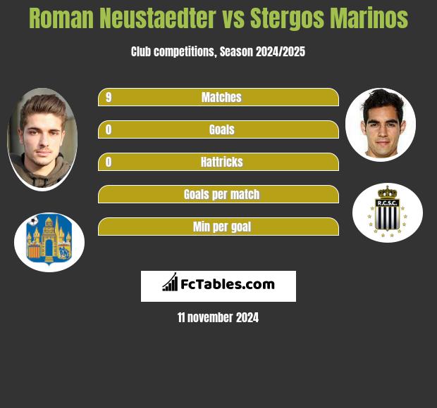 Roman Neustaedter vs Stergos Marinos h2h player stats