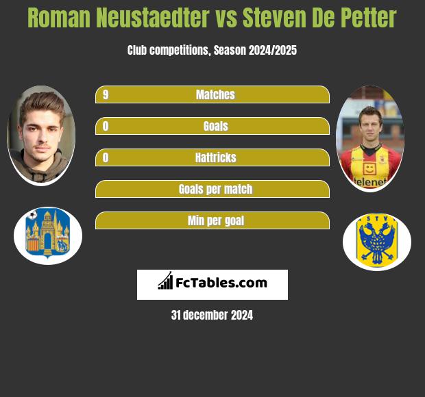 Roman Neustaedter vs Steven De Petter h2h player stats