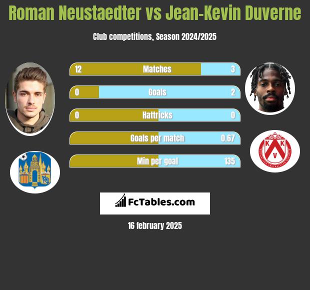 Roman Neustaedter vs Jean-Kevin Duverne h2h player stats