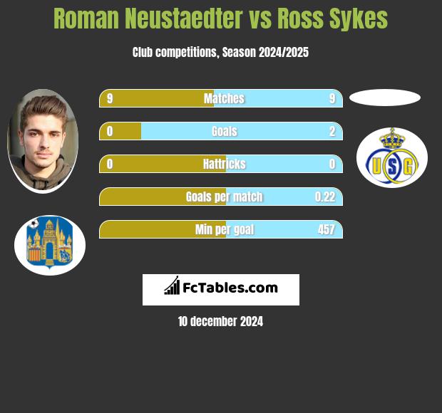 Roman Neustaedter vs Ross Sykes h2h player stats