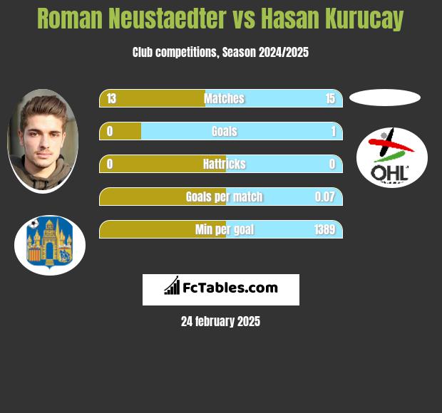 Roman Neustaedter vs Hasan Kurucay h2h player stats