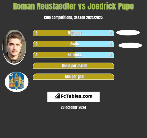 Roman Neustaedter vs Joedrick Pupe h2h player stats