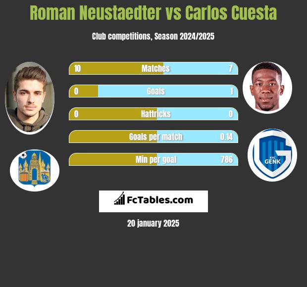 Roman Neustaedter vs Carlos Cuesta h2h player stats