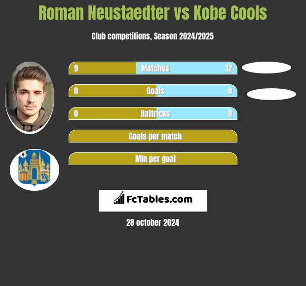 Roman Neustaedter vs Kobe Cools h2h player stats