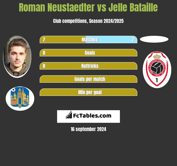 Roman Neustaedter vs Jelle Bataille h2h player stats