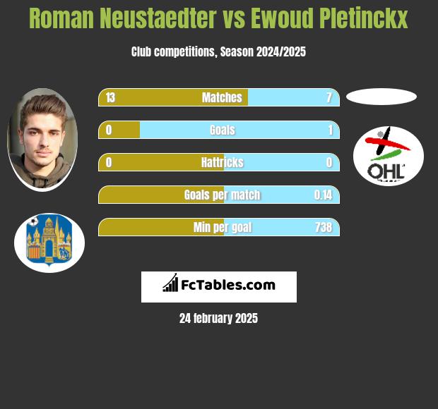 Roman Neustaedter vs Ewoud Pletinckx h2h player stats