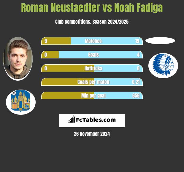 Roman Neustaedter vs Noah Fadiga h2h player stats