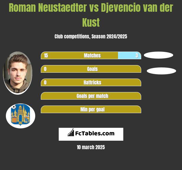 Roman Neustaedter vs Djevencio van der Kust h2h player stats