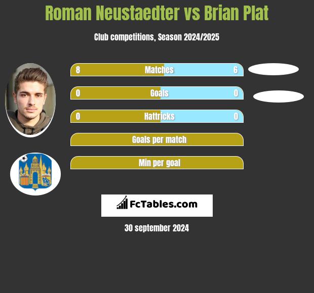 Roman Neustaedter vs Brian Plat h2h player stats