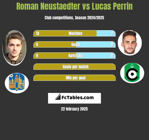 Roman Neustaedter vs Lucas Perrin h2h player stats