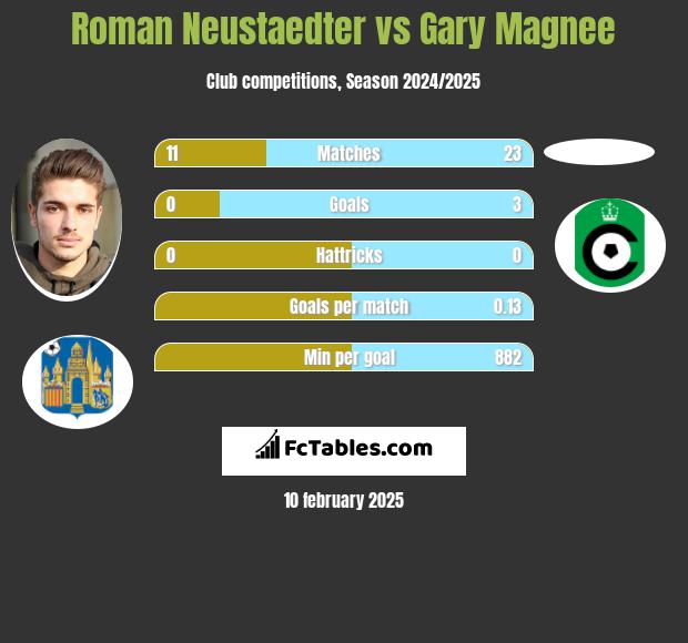 Roman Neustaedter vs Gary Magnee h2h player stats