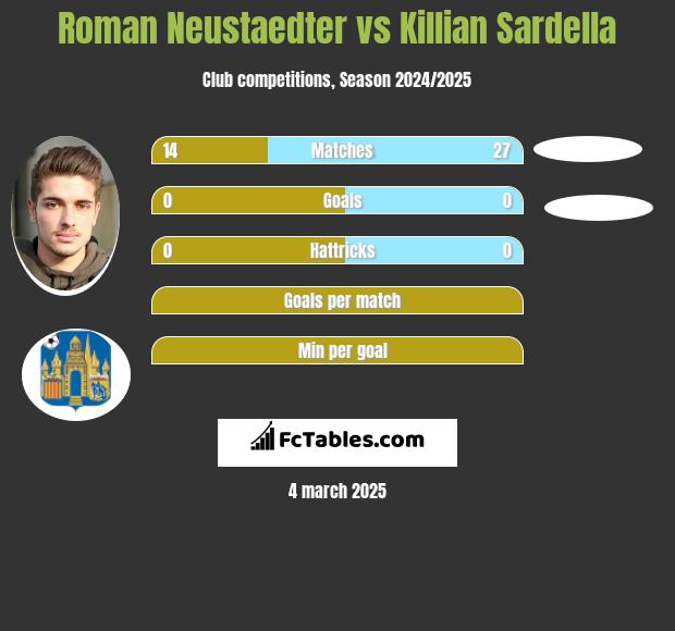 Roman Neustaedter vs Killian Sardella h2h player stats