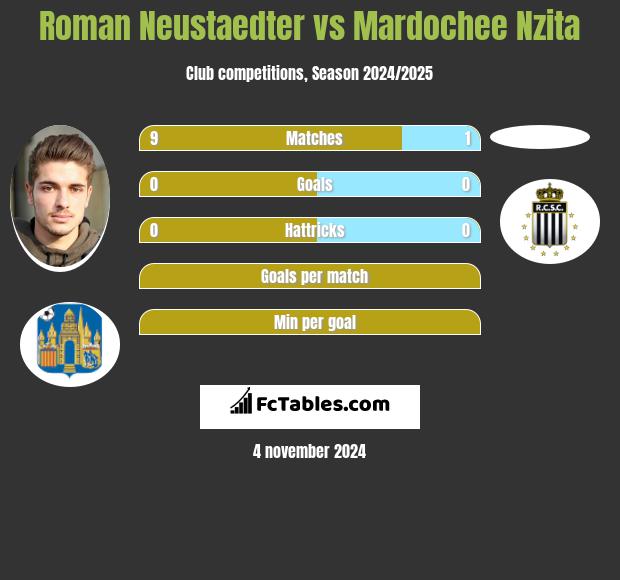 Roman Neustaedter vs Mardochee Nzita h2h player stats