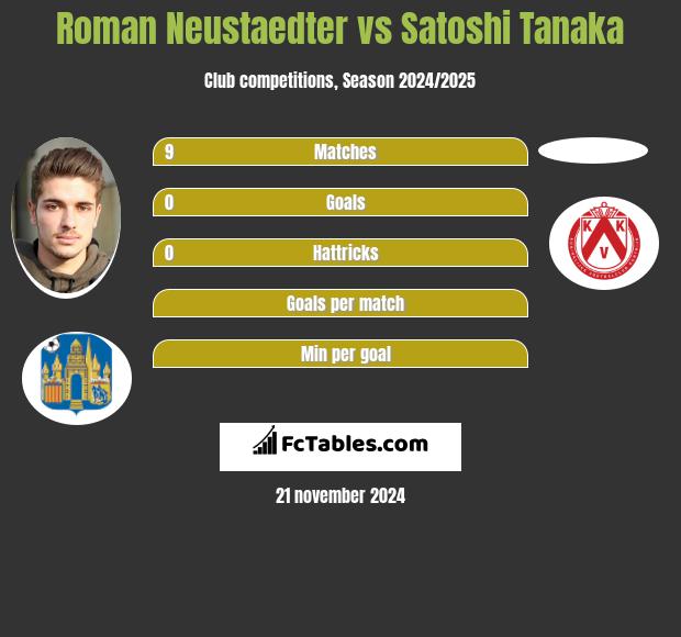 Roman Neustaedter vs Satoshi Tanaka h2h player stats