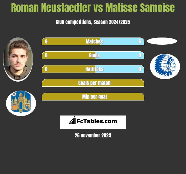 Roman Neustaedter vs Matisse Samoise h2h player stats