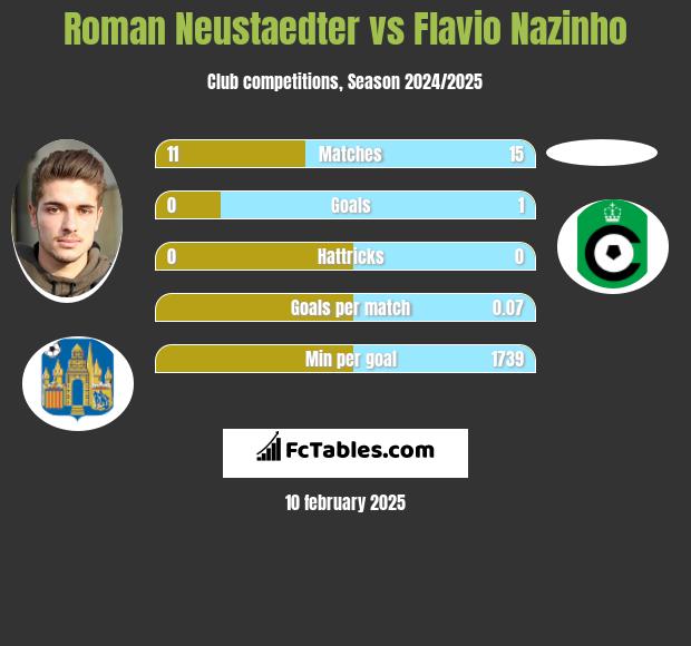 Roman Neustaedter vs Flavio Nazinho h2h player stats