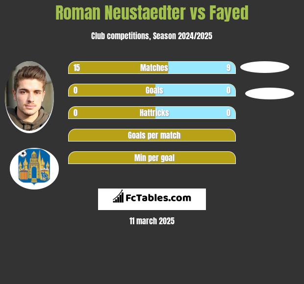 Roman Neustaedter vs Fayed h2h player stats