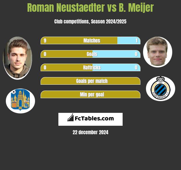 Roman Neustaedter vs B. Meijer h2h player stats