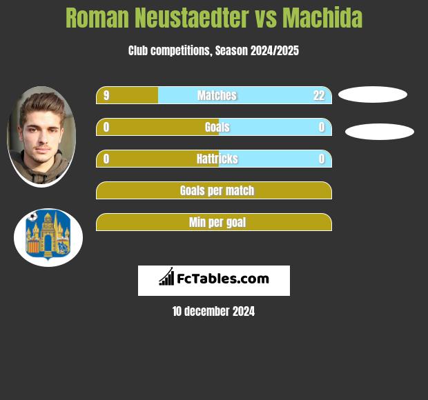 Roman Neustaedter vs Machida h2h player stats