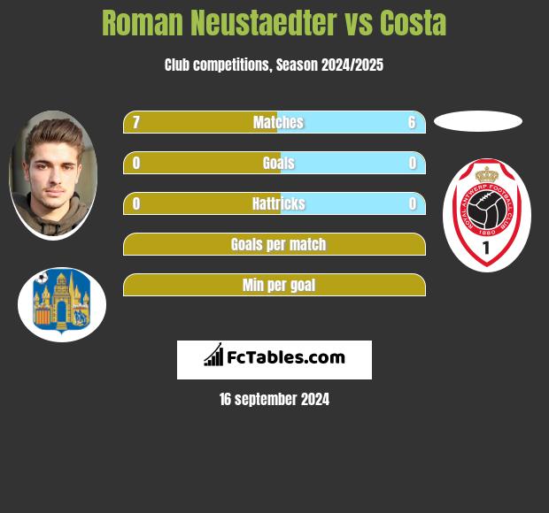 Roman Neustaedter vs Costa h2h player stats