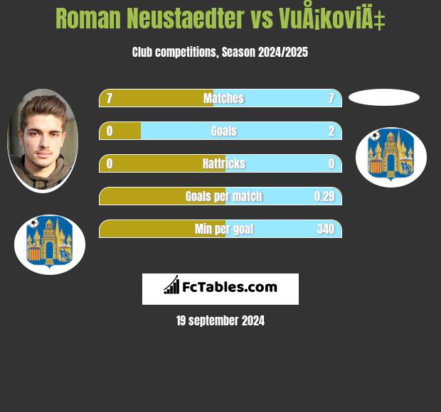 Roman Neustaedter vs VuÅ¡koviÄ‡ h2h player stats