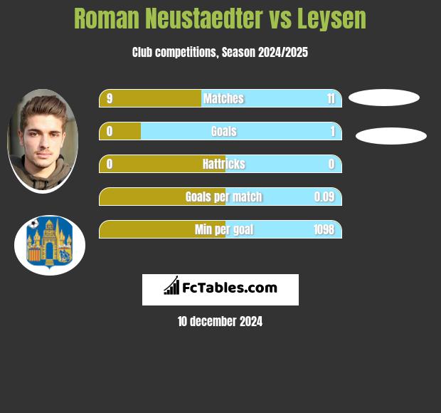 Roman Neustaedter vs Leysen h2h player stats