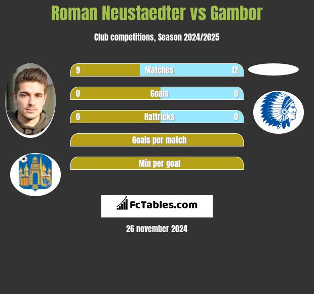 Roman Neustaedter vs Gambor h2h player stats