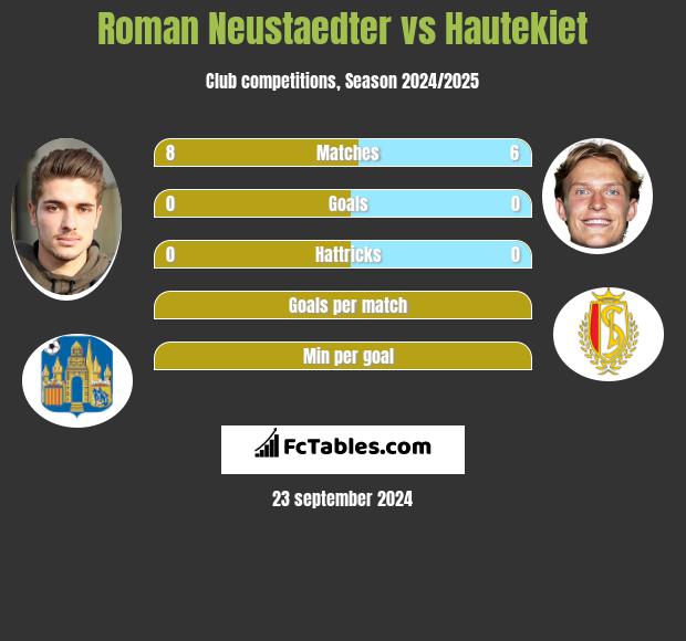 Roman Neustaedter vs Hautekiet h2h player stats