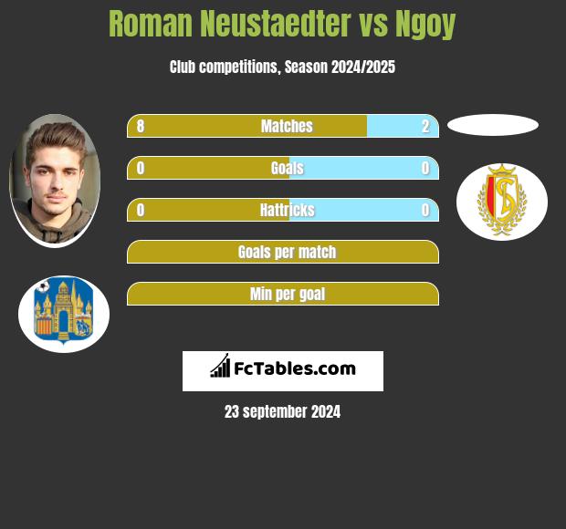 Roman Neustaedter vs Ngoy h2h player stats