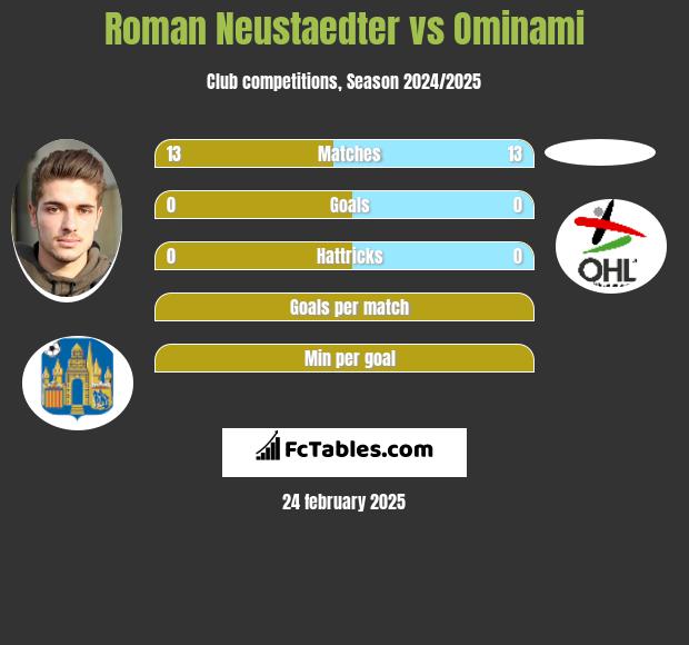 Roman Neustaedter vs Ominami h2h player stats