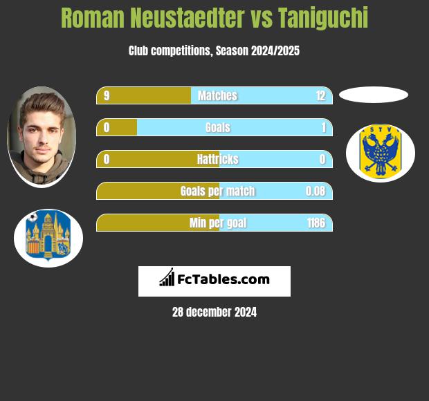 Roman Neustaedter vs Taniguchi h2h player stats