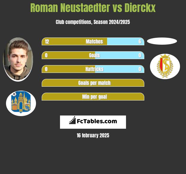 Roman Neustaedter vs Dierckx h2h player stats