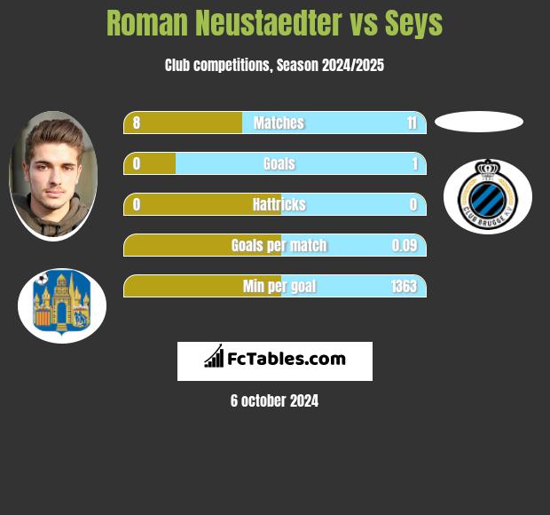 Roman Neustaedter vs Seys h2h player stats