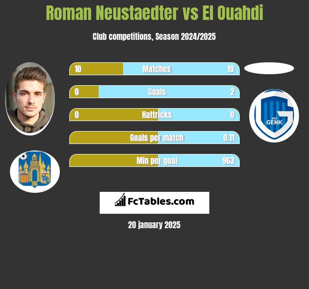 Roman Neustaedter vs El Ouahdi h2h player stats