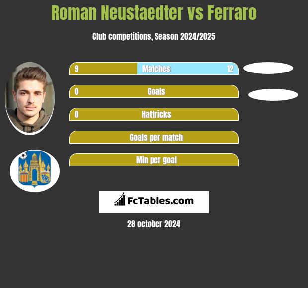 Roman Neustaedter vs Ferraro h2h player stats