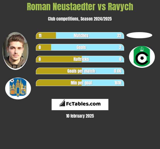 Roman Neustaedter vs Ravych h2h player stats