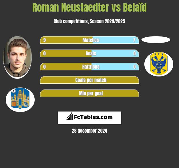 Roman Neustaedter vs Belaïd h2h player stats