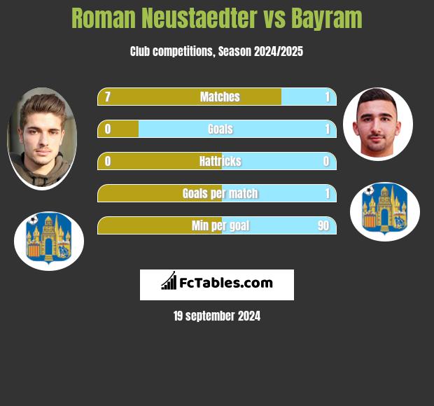 Roman Neustaedter vs Bayram h2h player stats