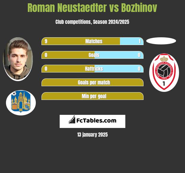 Roman Neustaedter vs Bozhinov h2h player stats